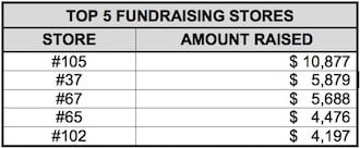 top5fundraisingstores